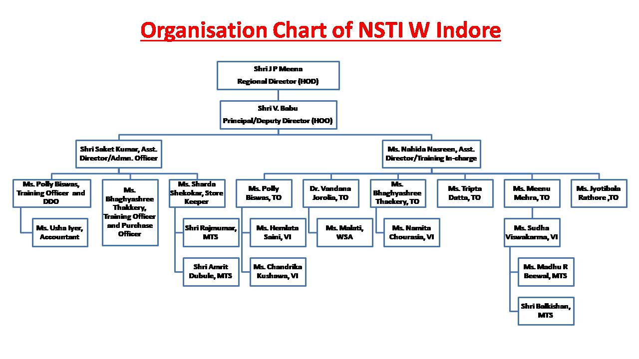 Organisation Chart of NSTI W Indore